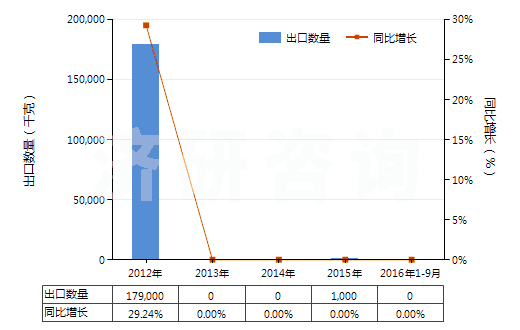 2012-2016年9月中國(guó)粗甘油,甘油水及甘油堿液(HS15200000)出口量及增速統(tǒng)計(jì) 2012-2016年9月中國(guó)粗甘油,甘油水及甘油堿液(HS15200000)出口量及增速統(tǒng)計(jì)